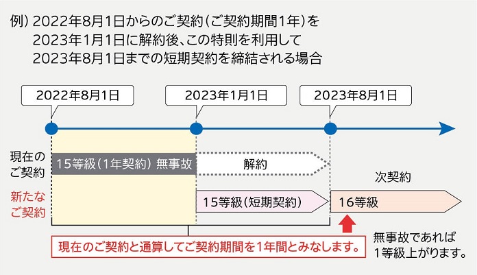 ｔｈｅ クルマの保険 の料率制度 公式 損保ジャパン