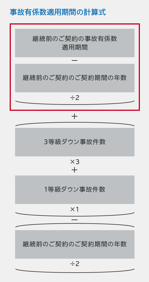 ｔｈｅ クルマの保険 の料率制度 公式 損保ジャパン