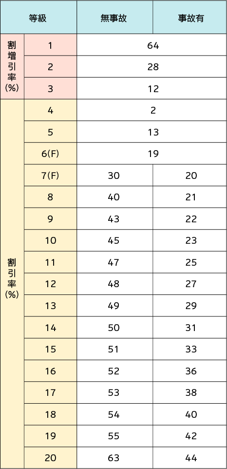 自動車 保険 等級