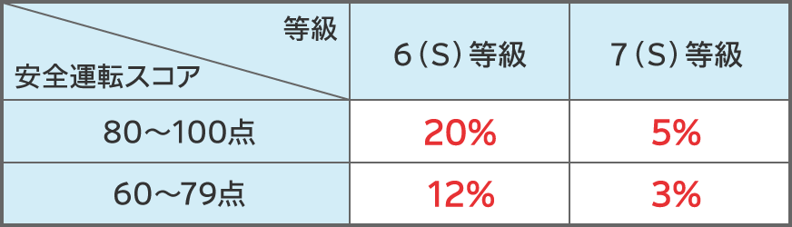 安全運転スコアの表