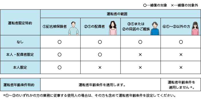 ご契約条件 個人用自動車保険 ｔｈｅ クルマの保険 公式 損保ジャパン