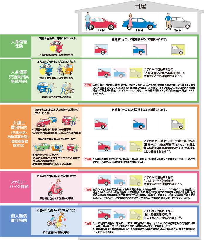 ｔｈｅ クルマの保険 補償内容のチェックポイント 公式 損保ジャパン