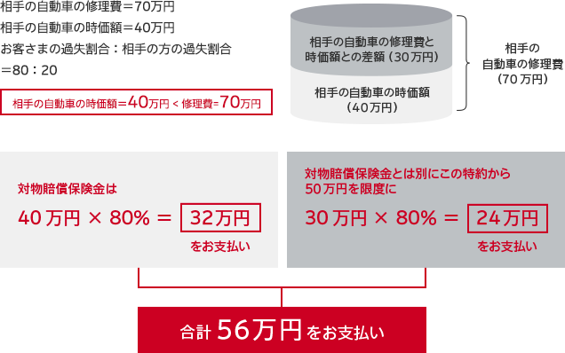 対物全損時修理差額費用特約のお支払い例