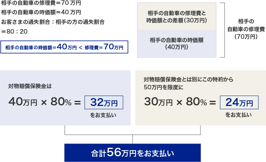 対物全損時修理差額費用特約のお支払い例