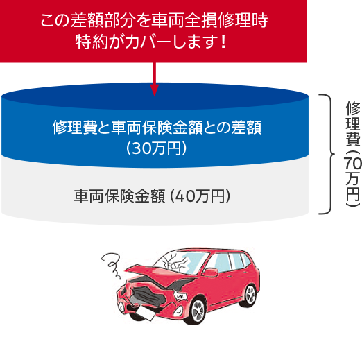 ｔｈｅ クルマの保険 の主な特約一覧 公式 損保ジャパン