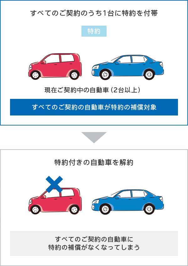 ｔｈｅ クルマの保険 のお手続き 公式 損保ジャパン