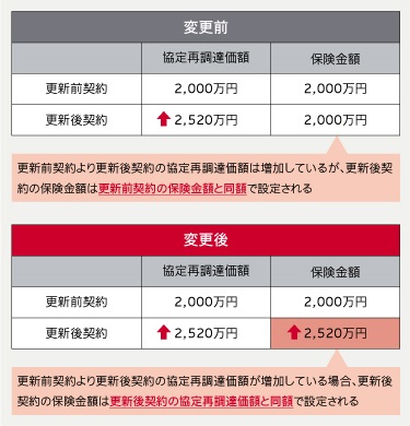 安心更新サポート特約がセットされた契約における「更新後契約の