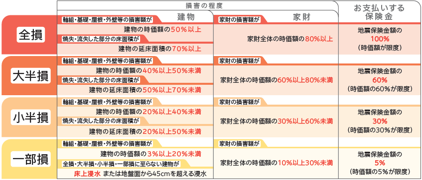 補償内容 | 地震保険 | 【公式】損保ジャパン