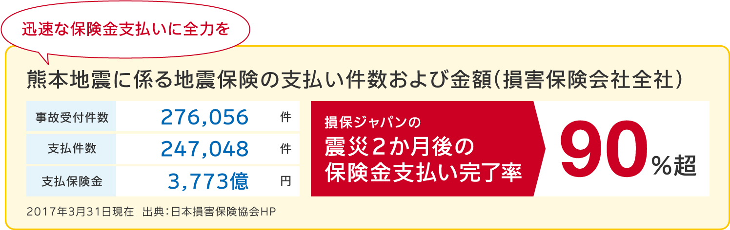 熊本地震に係る地震保険の支払い件数および金額(損害保険会社全社)