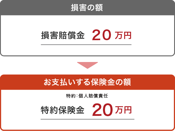 事故の補償例 2021年1月1日以降の保険始期日(補償が始まる日)の