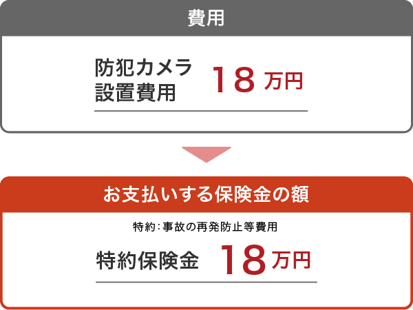 事故の補償例 個人用火災総合保険 ｔｈｅ すまいの保険 公式 損保ジャパン