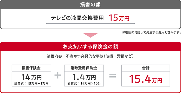 補償内容 賃貸住宅入居者専用火災保険 ｔｈｅ 家財の保険 公式 損保ジャパン