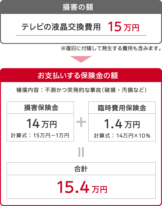 事故の補償例 21年1月1日以降の保険始期日 補償が始まる日 のご契約が対象です