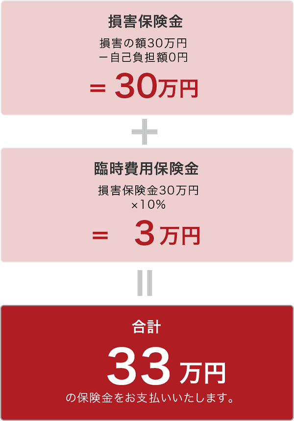 臨時費用保険金とは 臨時費用保険金とは