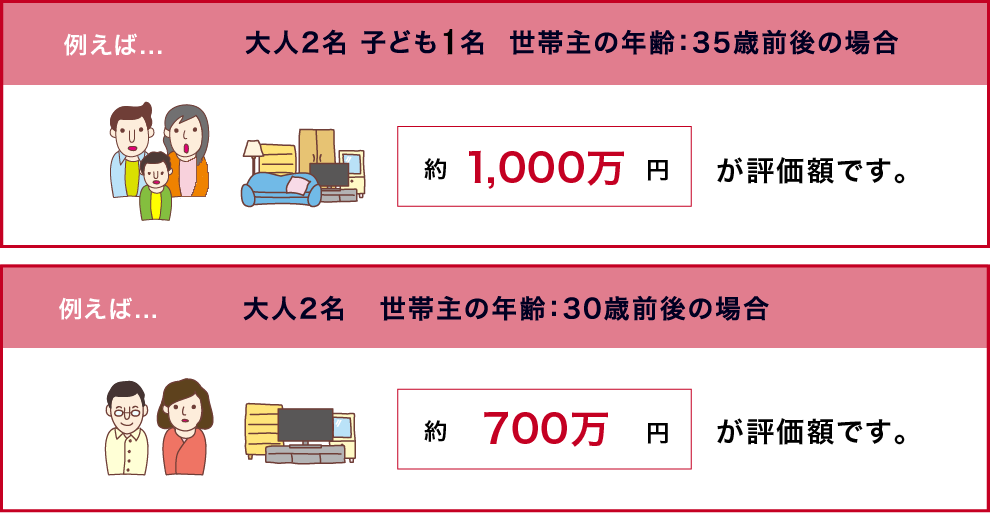例えば、大人2名子供1名で世帯主の年齢35歳前後の場合、約1,000万円が評価額です。大人2名で世帯主の年齢30歳前後の場合、約700万円が評価額です。