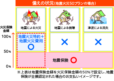 地震火災特約 地震火災30プラン 地震火災50プラン