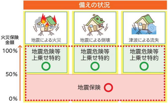 備えの状況