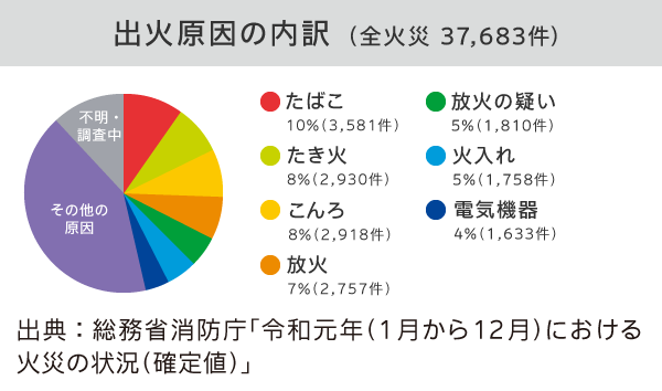補償内容 火災 火事は意外なところから飛び火して被害が広がります 火災の原因はさまざまです 自宅では火の始末に細心の注意をはらっていても 放火されてしまう可能性もありますし 隣家から火が出て延焼してしまう可能性もあります 出火原因の