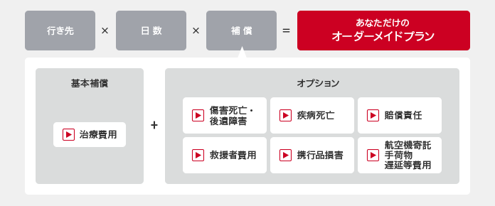 あなただけのオーダーメイドプラン