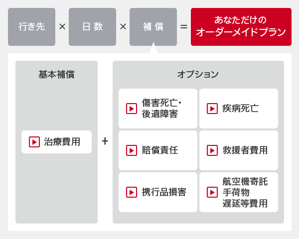 新 海外旅行保険 off オフ 公式 損保ジャパン