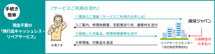 携行品キャッシュレス・リペアサービス