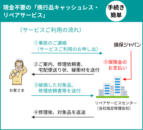 事故相談サービス サポート サービス 新 海外旅行保険 Off オフ 公式 損保ジャパン