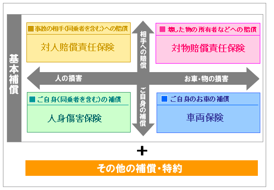 任意保険の補償範囲 公式 損保ジャパン