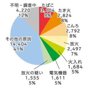 建物火災の発生原因