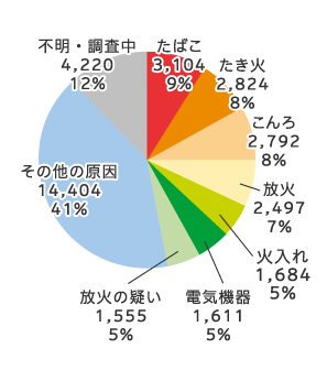 火災って他人事 火災の発生原因 公式 損保ジャパン