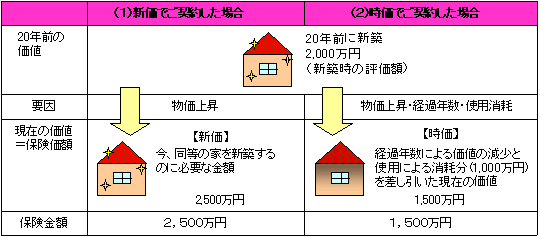 保険金額の設定方法