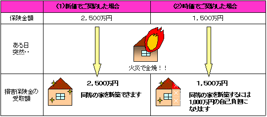 事故発生時の損害保険金