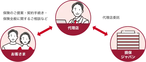 代理店が保険のご提案・契約手続き・保険全般に関するご相談などをお受けいたします。