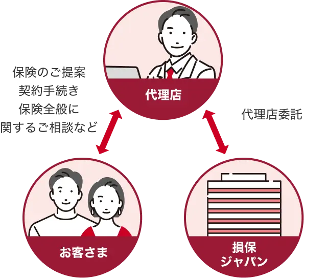 代理店が保険のご提案・契約手続き・保険全般に関するご相談などをお受けいたします。
