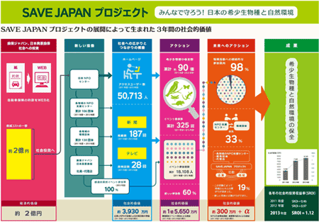 ＜「ＳＡＶＥ ＪＡＰＡＮプロジェクト」の社会的価値 イメージ図＞