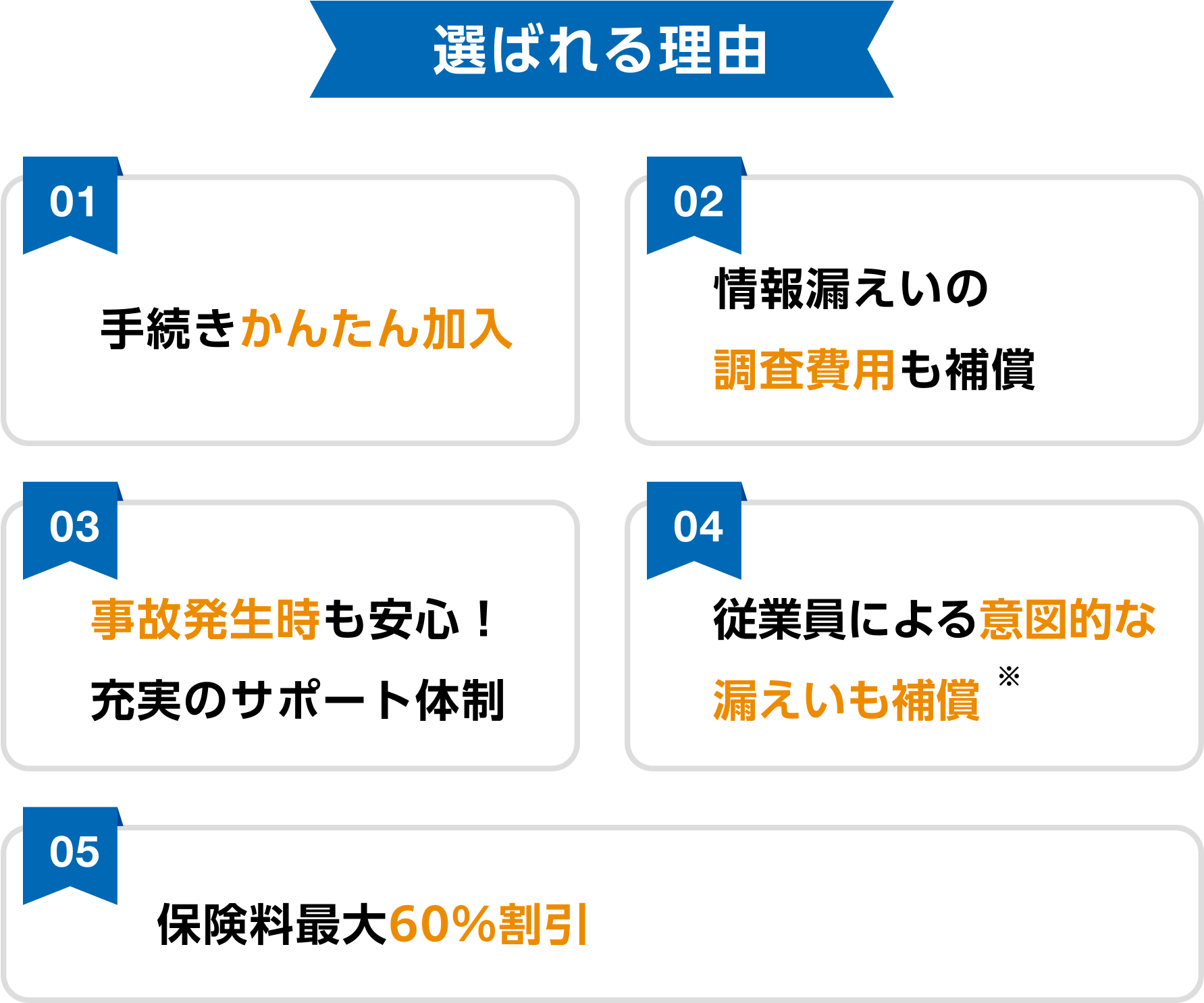 選ばれる理由 01 手続きかんたん加入 02 情報漏えいの調査費用も補償 03 事故発生時も安心！充実のサポート体制 04 従業員による意図的な漏えいも補償 05 保険料最大60％割引