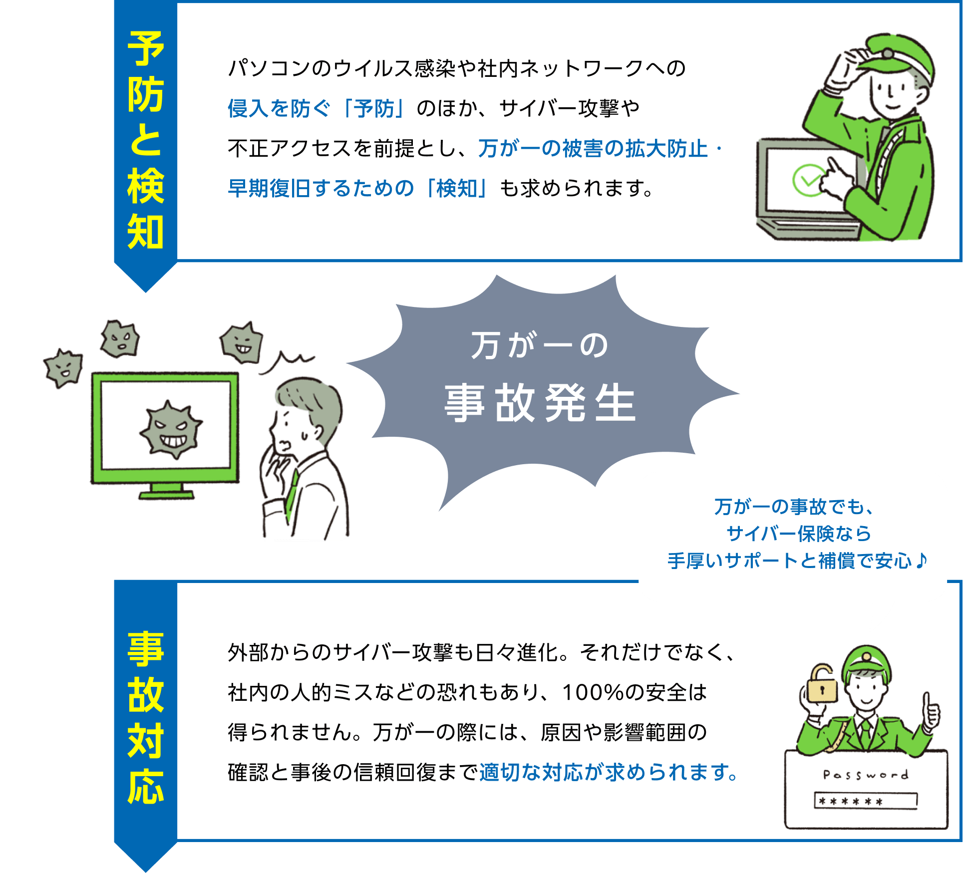 予防と検知 事故対応