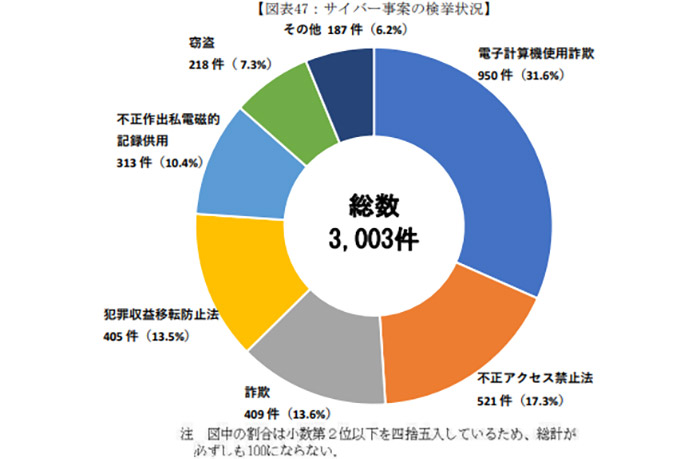 サイバー事案の検挙状況