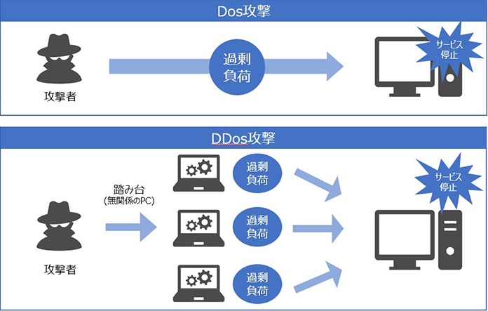 DDoS攻撃とDoS攻撃の違い