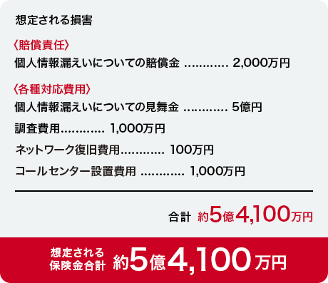 想定される保険金合計約5億4,100万円