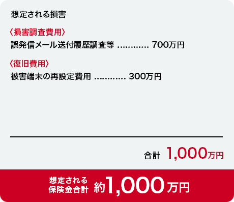 想定される保険金合計約1,000万円