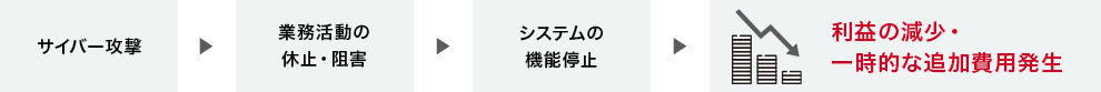 利益の減少・一時的な追加費用発生