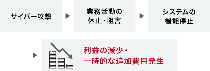 利益の減少・一時的な追加費用発生