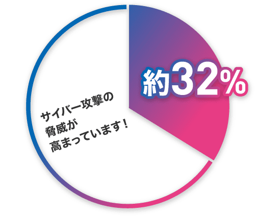 サイバー攻撃の脅威が高まっています！