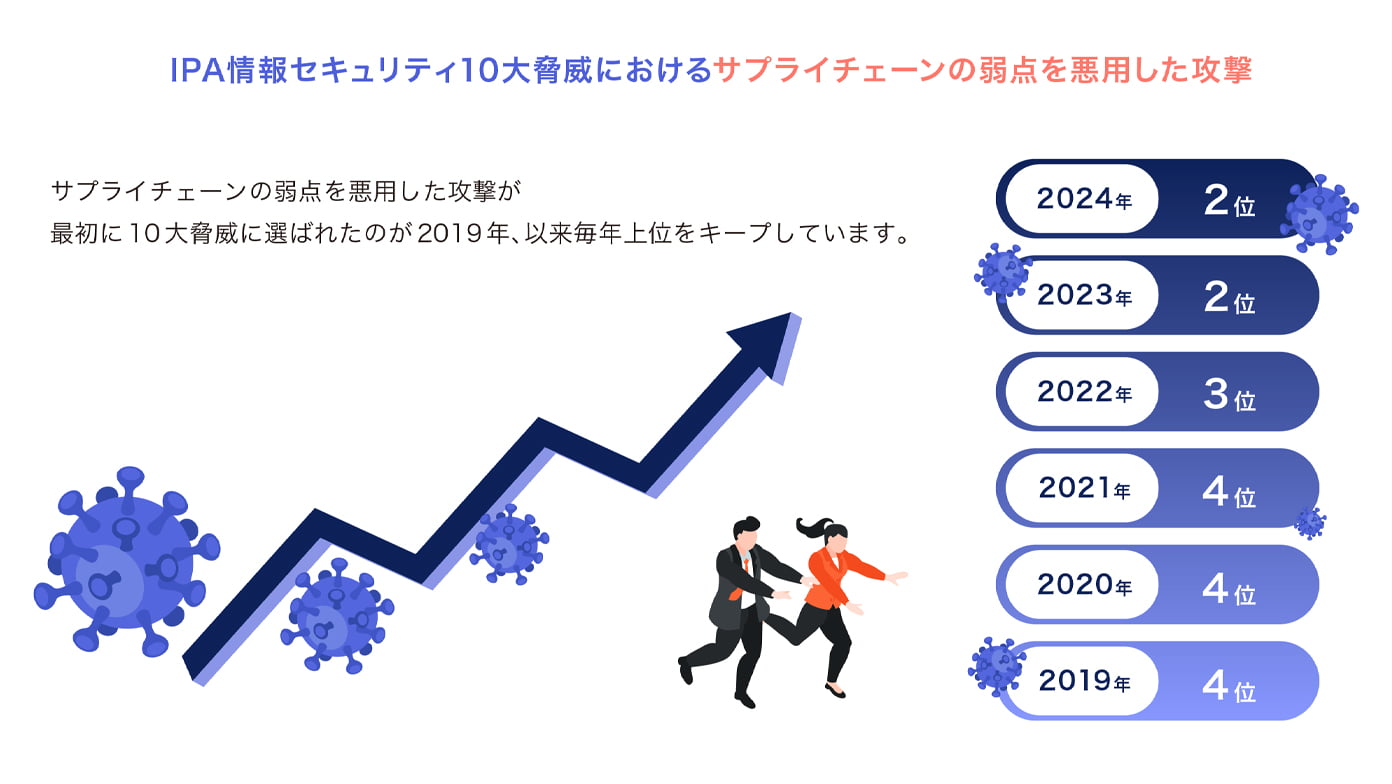 「深刻化するサプライチェーンリスク」