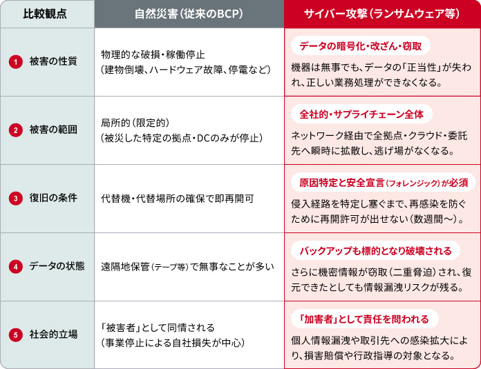 自然災害とサイバー攻撃による被害の違い
