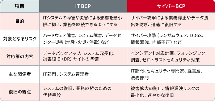 IT BCPとサイバーBCPの違い