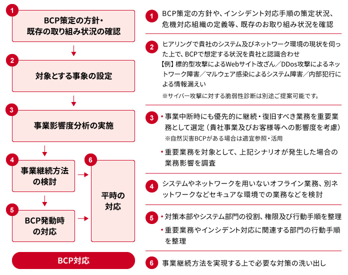 サイバー攻撃を想定したBCP策定ステップの概要