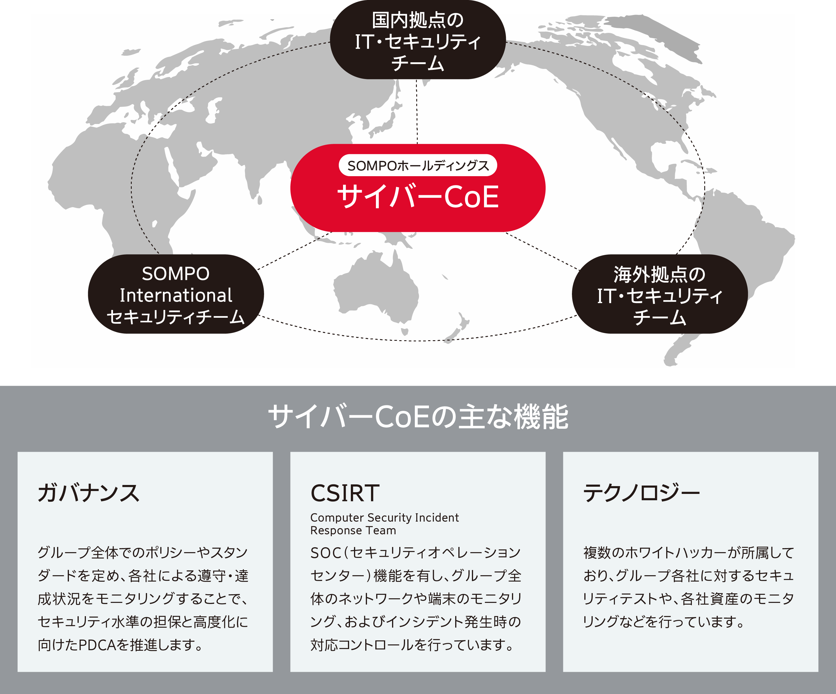 SOMPOグループのグローバルCoE体制