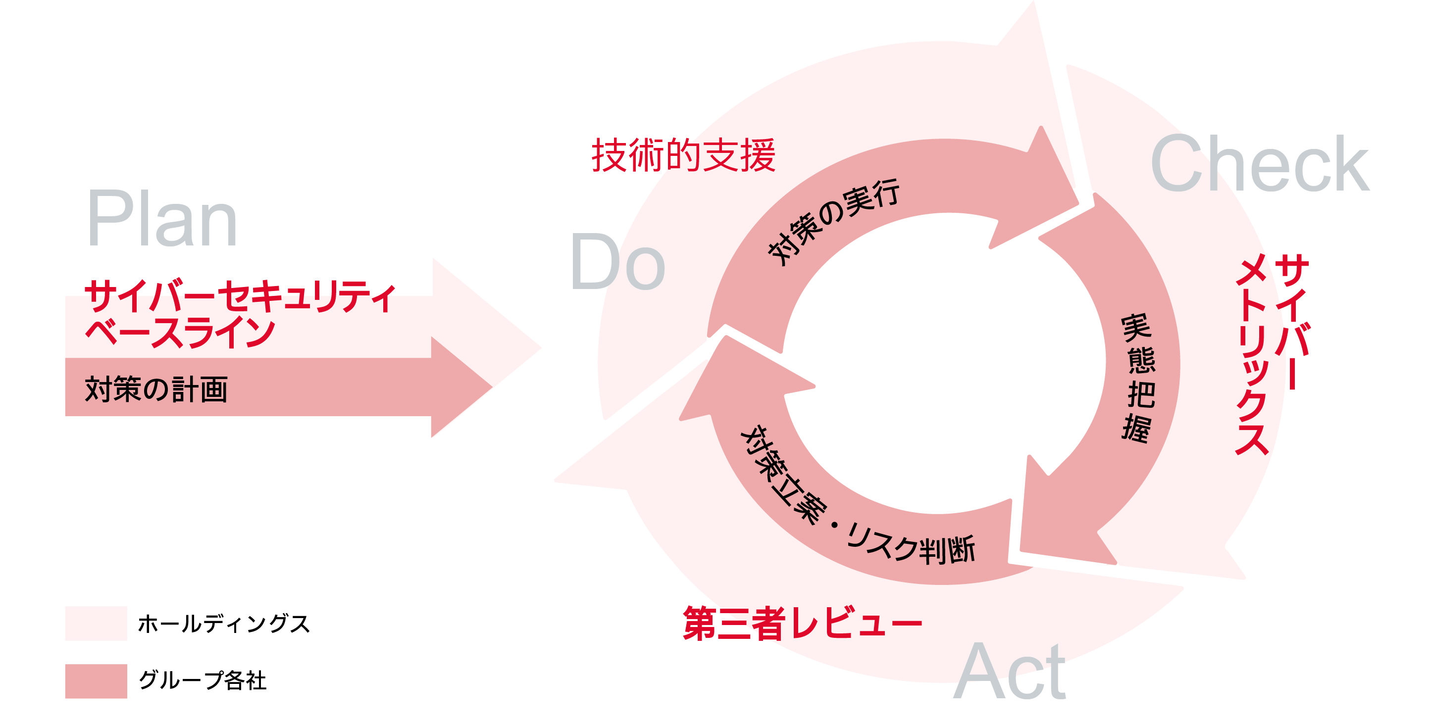 サイバーメトリックス活用によるPDCAサイクル