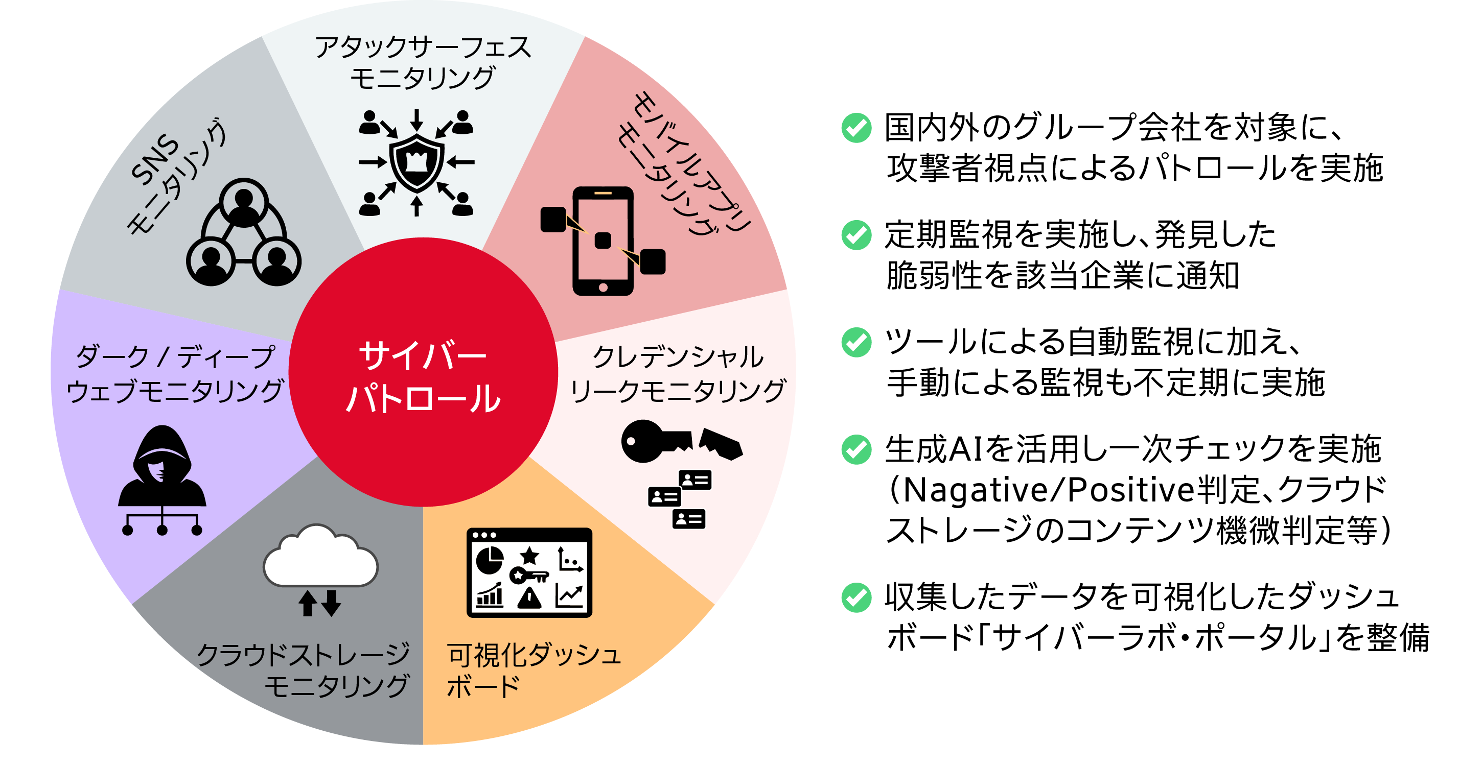 SOMPOグループの「サイバーパトロール」